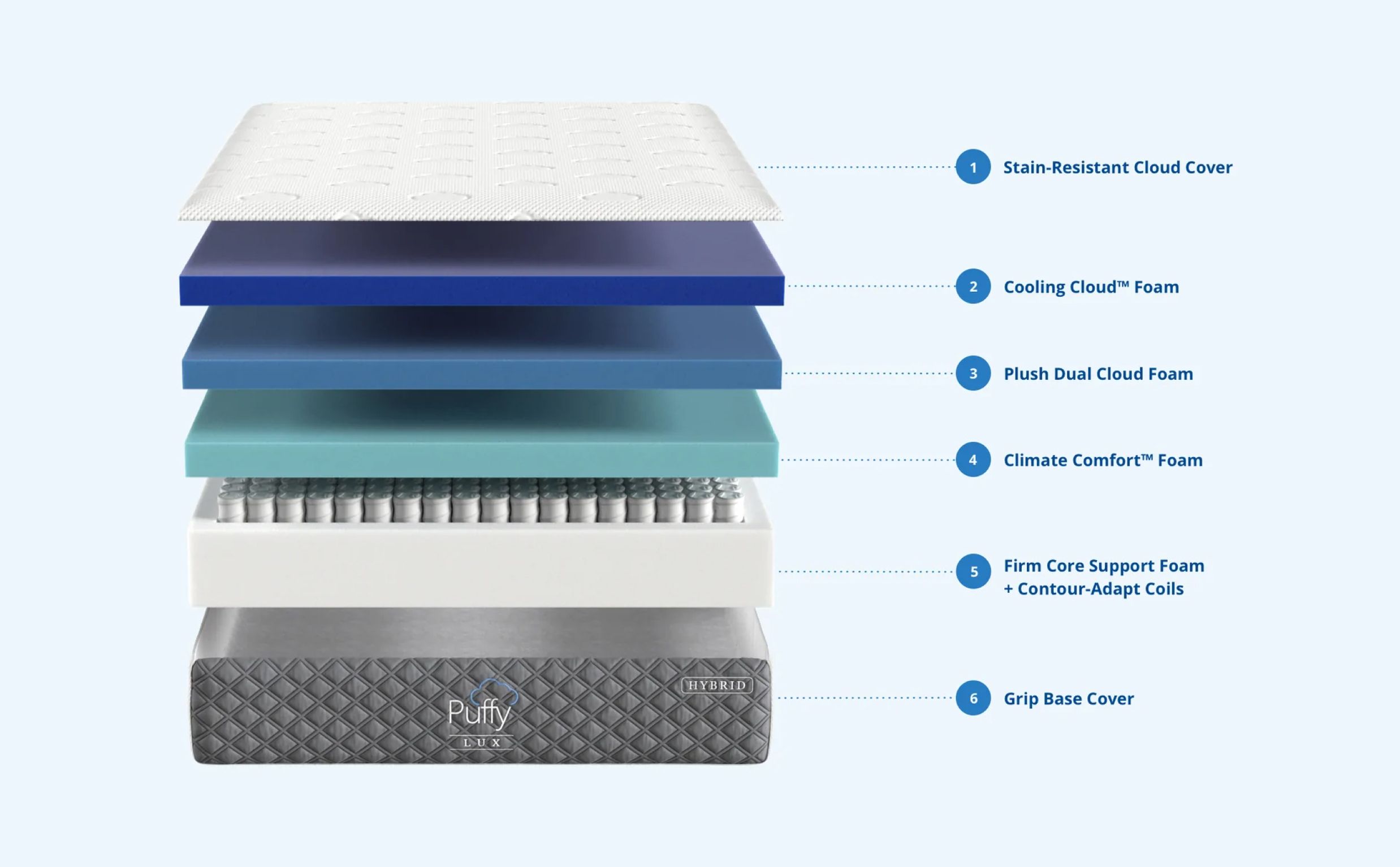 six-layers-explained